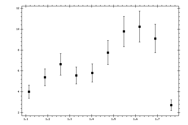 Plot measurement data