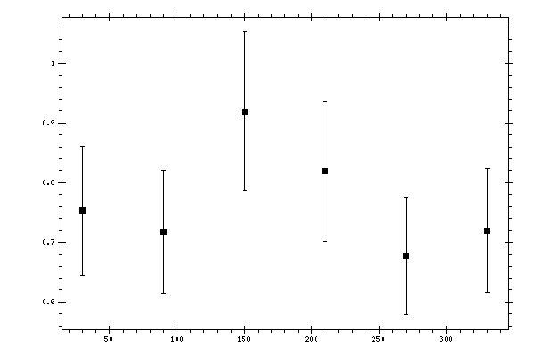 Plot measurement data