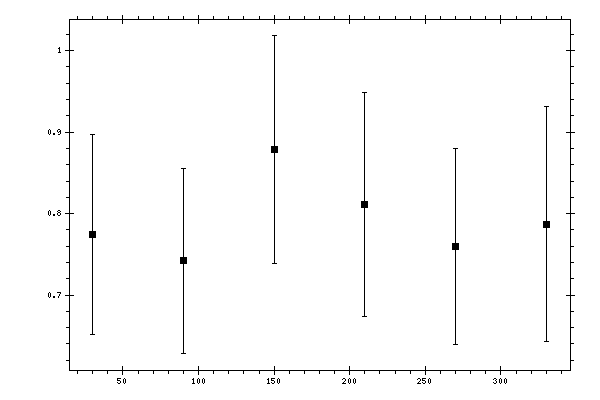 Plot measurement data