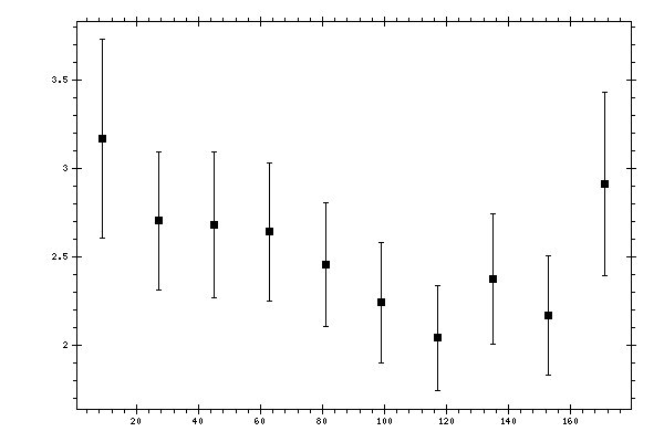 Plot measurement data
