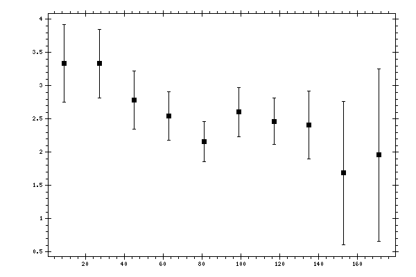 Plot measurement data