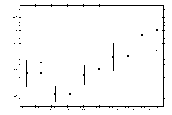 Plot measurement data