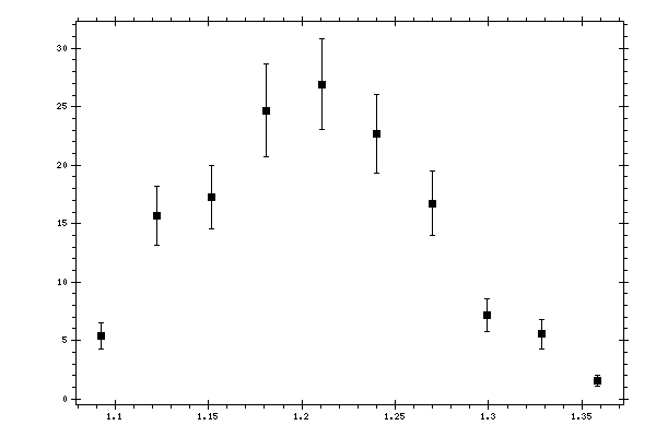 Plot measurement data