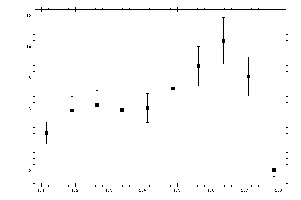 Plot measurement data