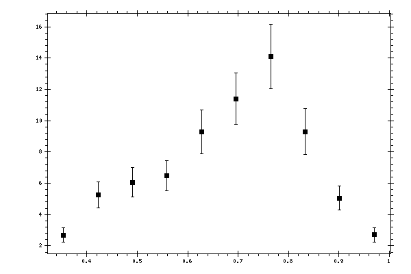 Plot measurement data