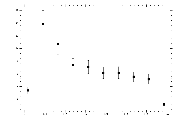 Plot measurement data