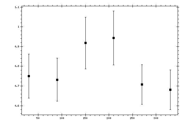 Plot measurement data