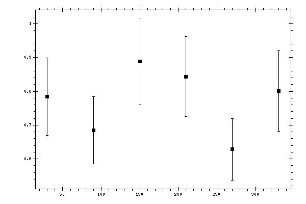 Plot measurement data