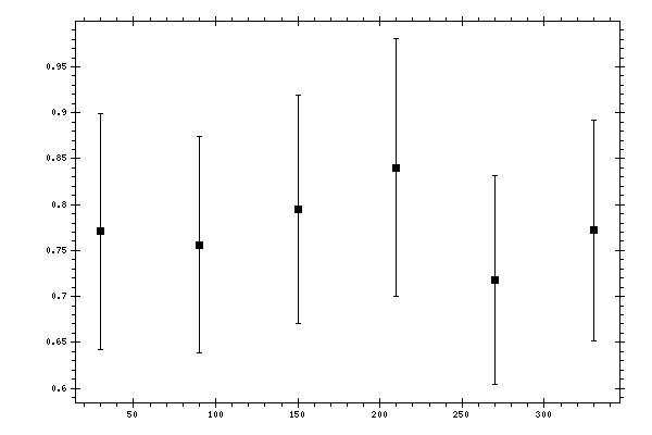 Plot measurement data