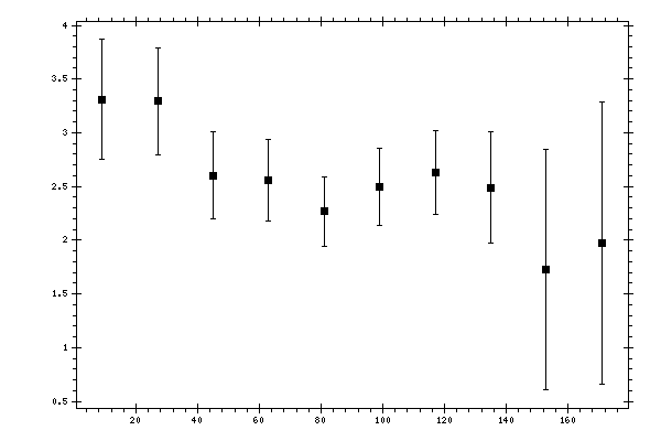 Plot measurement data