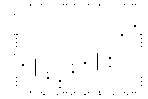 Plot measurement data