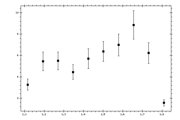 Plot measurement data