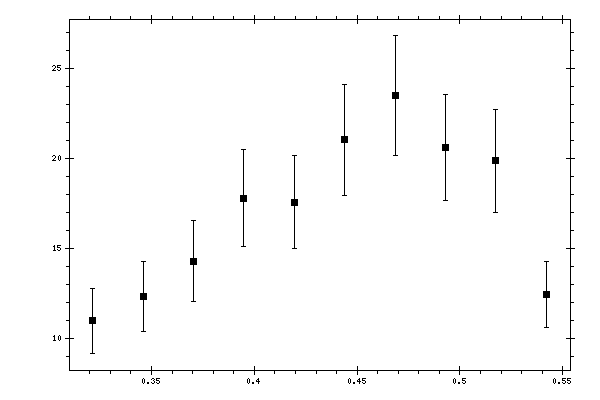 Plot measurement data