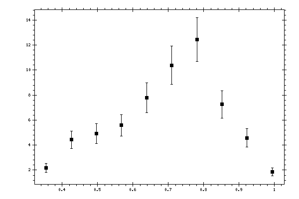 Plot measurement data