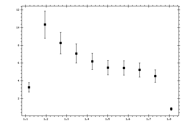Plot measurement data