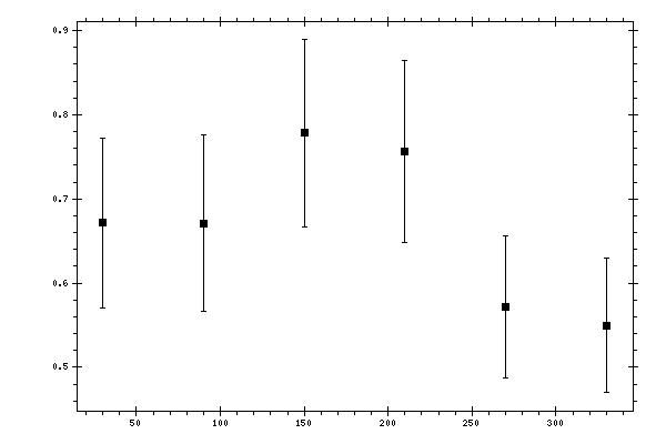 Plot measurement data