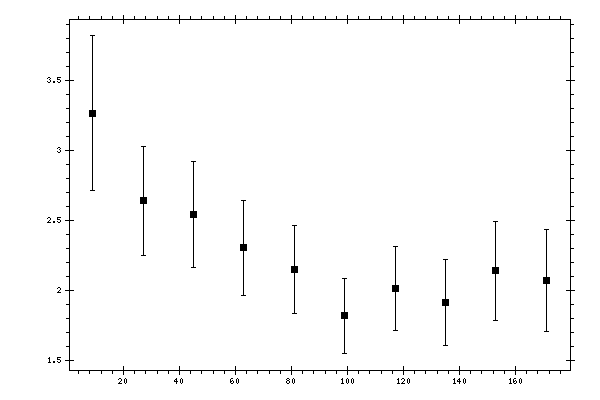 Plot measurement data