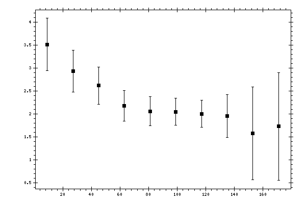 Plot measurement data
