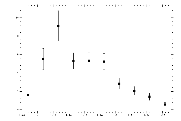 Plot measurement data