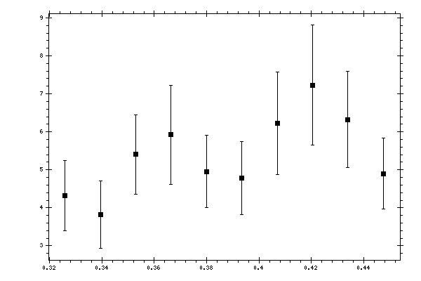Plot measurement data