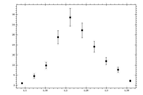 Plot measurement data