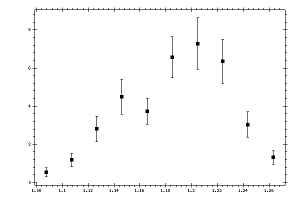 Plot measurement data