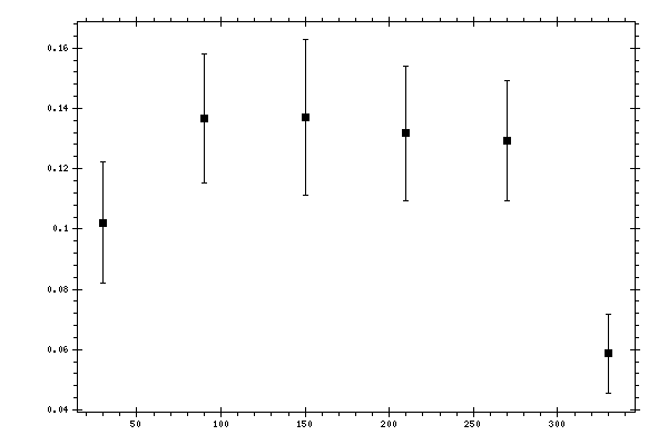 Plot measurement data