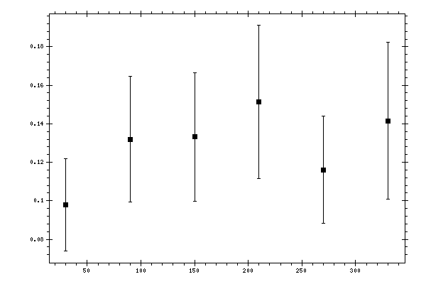 Plot measurement data