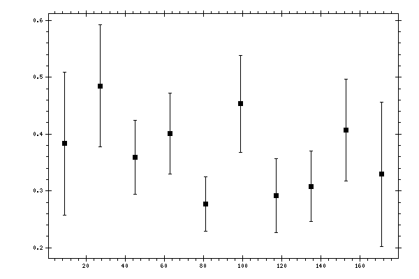 Plot measurement data