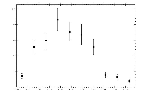 Plot measurement data