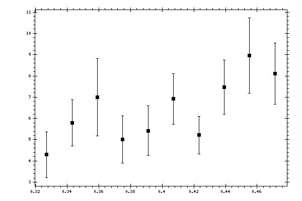 Plot measurement data