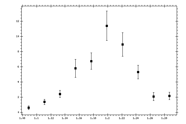 Plot measurement data