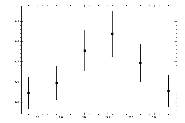 Plot measurement data