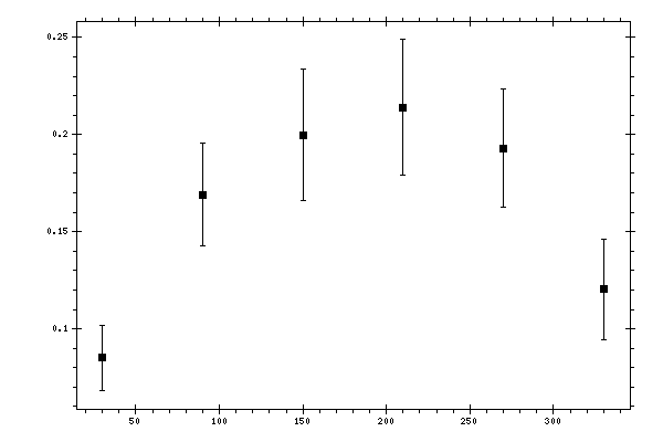Plot measurement data