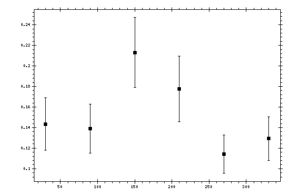 Plot measurement data