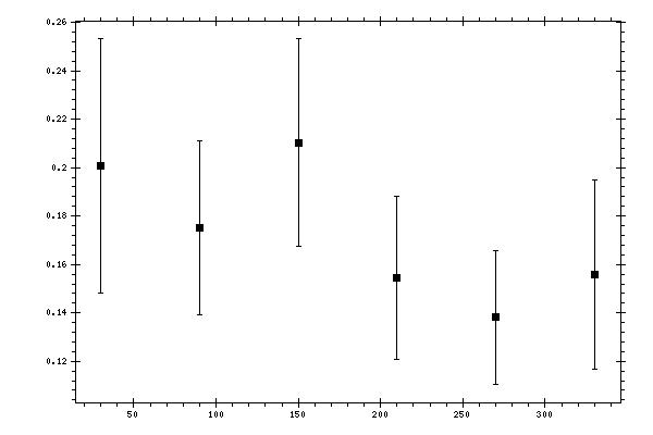 Plot measurement data