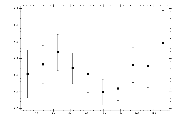 Plot measurement data