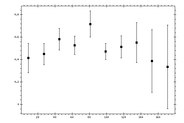 Plot measurement data