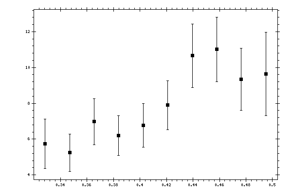 Plot measurement data