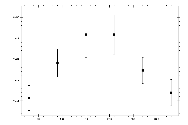 Plot measurement data