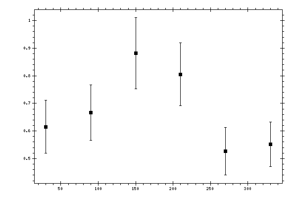 Plot measurement data