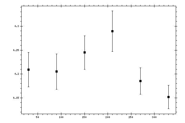 Plot measurement data