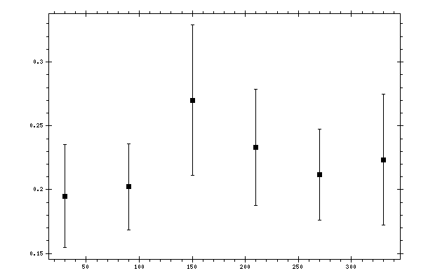 Plot measurement data