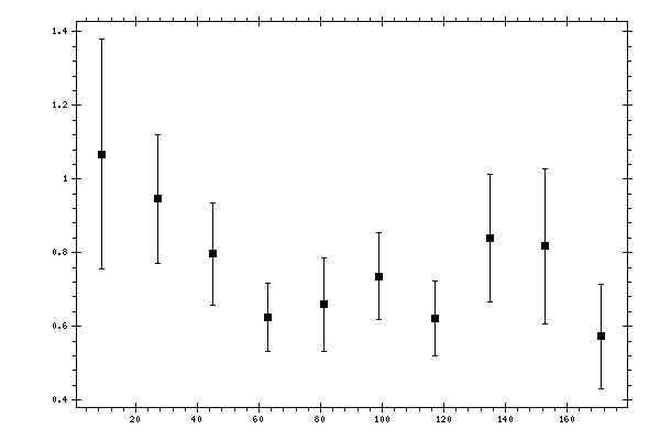 Plot measurement data
