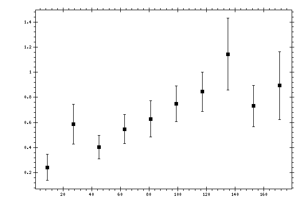 Plot measurement data