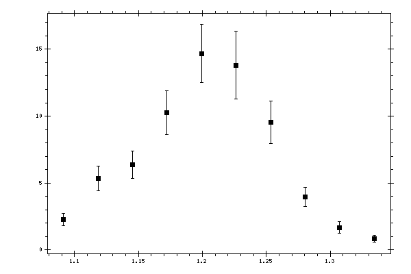 Plot measurement data