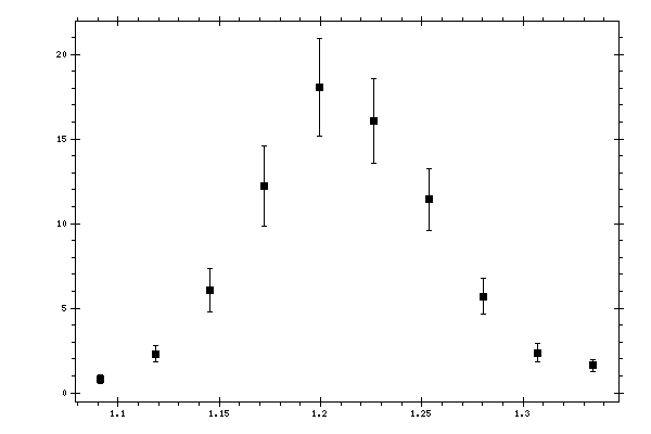 Plot measurement data