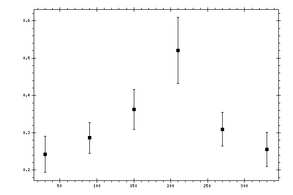 Plot measurement data