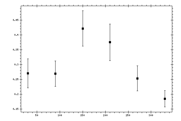 Plot measurement data