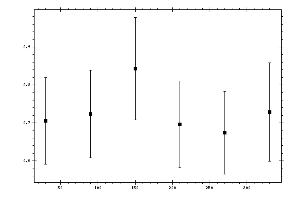 Plot measurement data